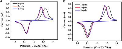 Tetrapropylammonium Hydroxide as a Zinc Dendrite Growth Suppressor for Rechargeable Aqueous Battery